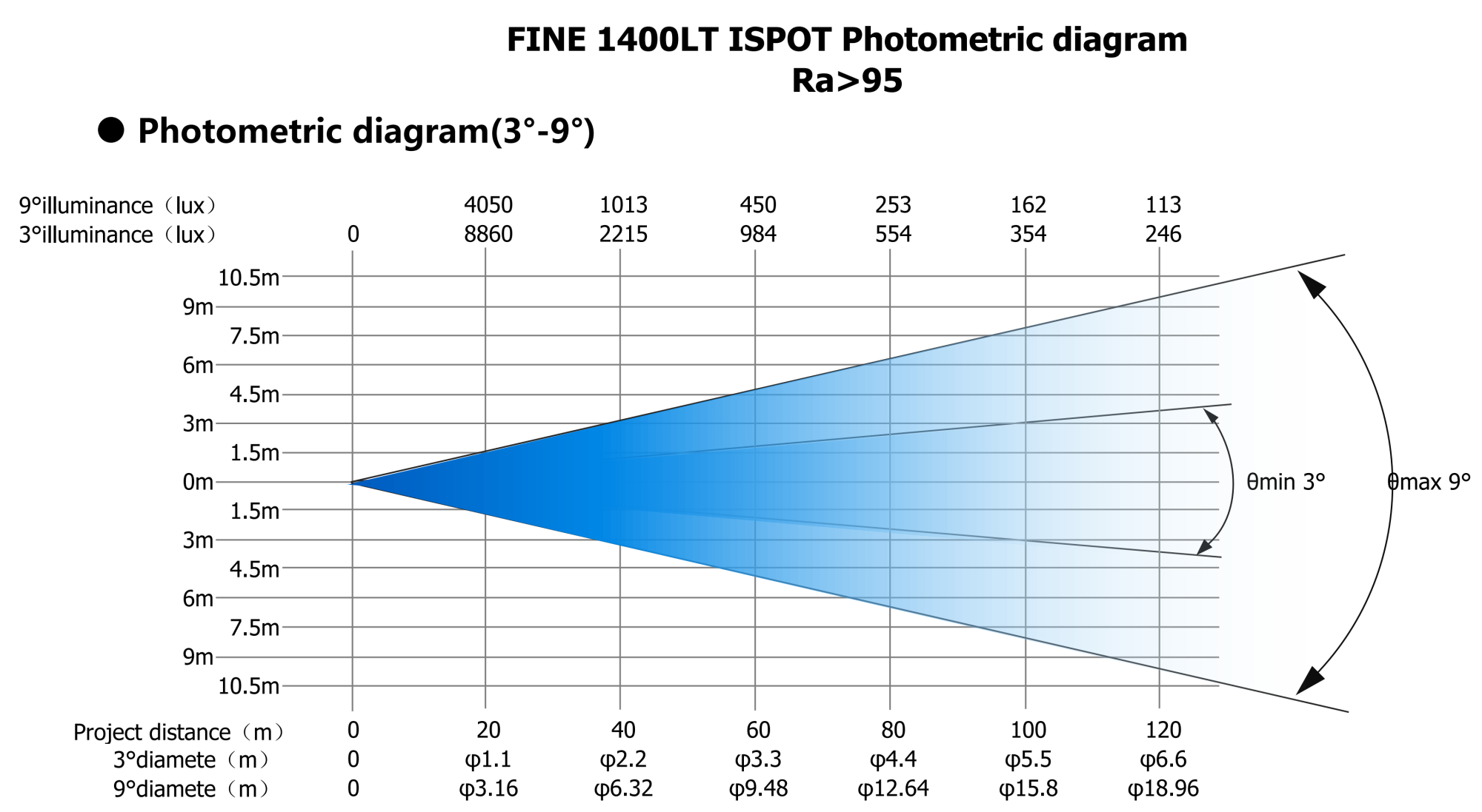 FINE 1400LT ISPOT IP  照度表（Ra＞95）英文版-20250109_00(1)(1)