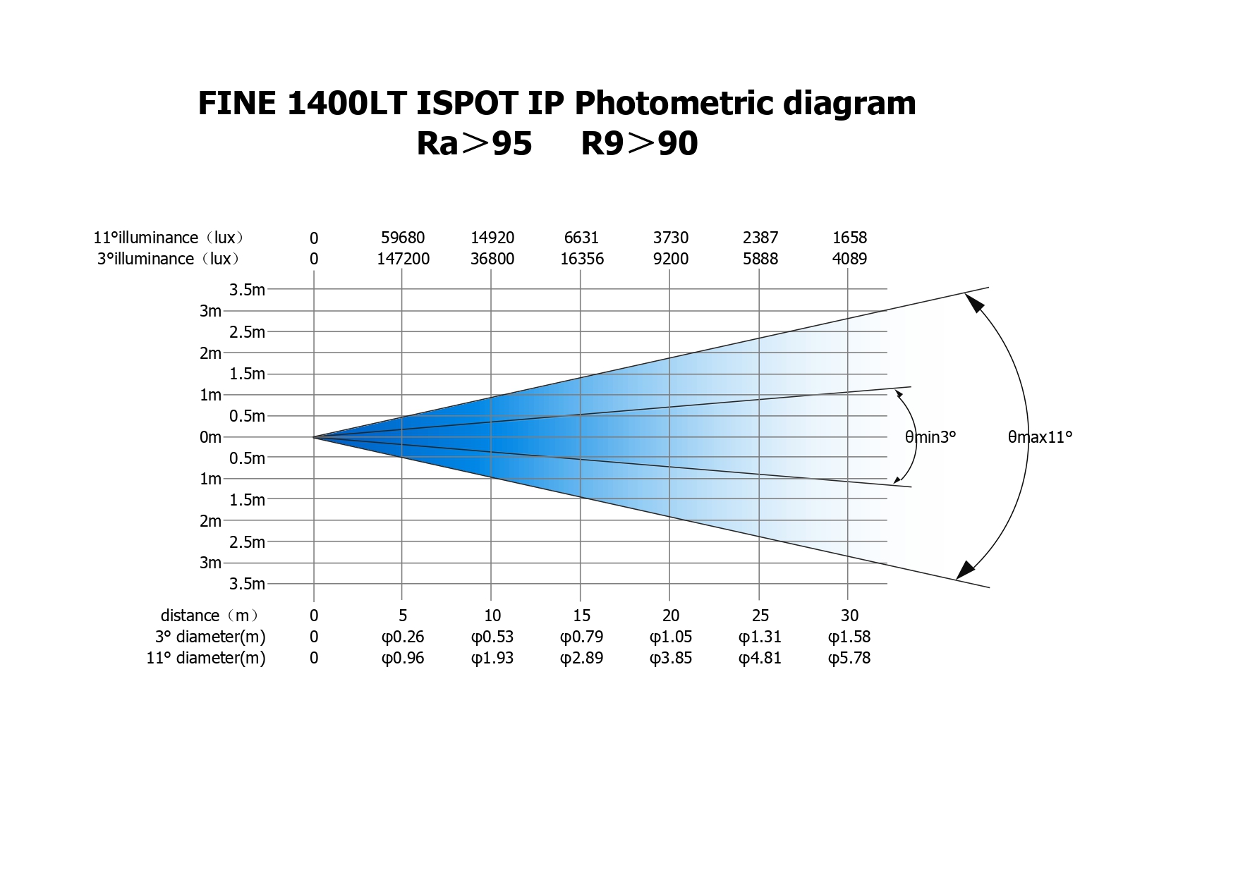 FINE 1400LT ISPOT  IP照度表（Ra＞95 R9＞90）英文版-20250625_page-0001